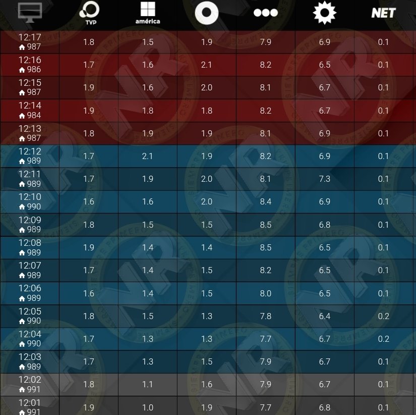 NachoRodriOk's tweet photo. #RATING 12:17
#ArielEnSuSalsa 7,9
#TeleFlash13 6,9
#Telenueve 1,9
#TVPEnQatar 1,8
#AmericaNoticias 1,5🚨🚨
#TodaLaVida 0,1
#UnicoConNumeros https://t.co/uVOHSJ5ltj