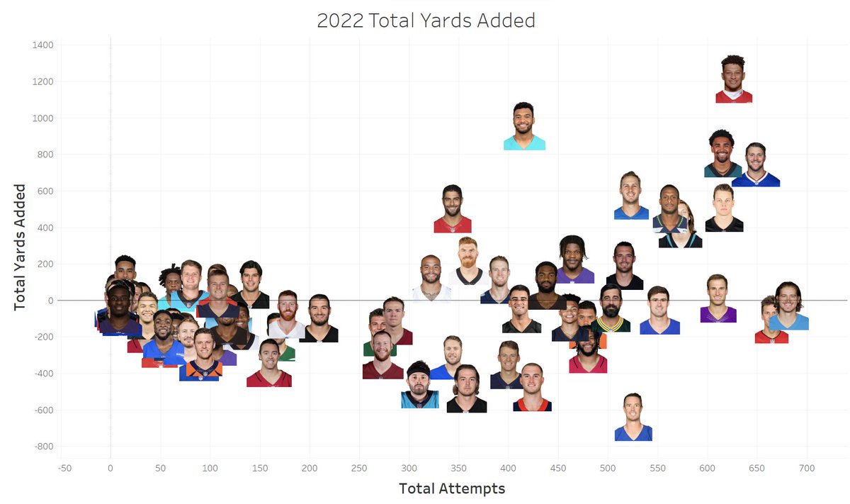 QB_Math's tweet image. Top QBs in TYA through Week 15 of the 2022 NFL season: 

1. Patrick Mahomes: 1212.9
2. Tua Tagovailoa: 954.6
3. Jalen Hurts: 806.9
4. Josh Allen: 742.8
5. Jared Goff: 575.7

sportsmathnetwork.com/qb-math/2022-t…