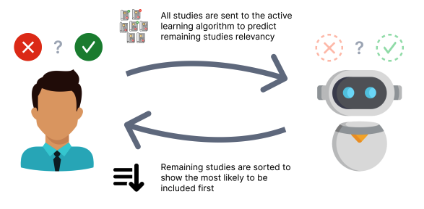 Covidence's tweet photo. ➡️ Get to full-text screening sooner
New! Our “Most relevant” title and abstract sort uses #machinelearning to spot trends in your team’s past screening behaviour on the review to show the studies most likely to be included first. https://t.co/S9oBpKfEaO #medlibs #sysrev https://t.co/4wMxGyXYYY
