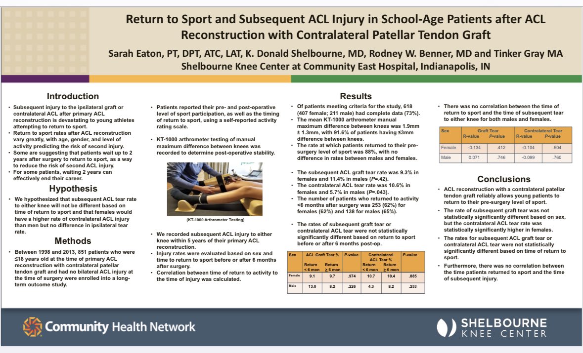 SarahAEaton's tweet photo. @naptownkidz @LenMacPT @RyanHessMD @Orthopedic_MD @charleston_doc We recorded subsequent ACL injuries within 5 years of their initial surgery. I presented this information at CSM in 2020, so it is not published data, but I attached the poster of this platform with the data https://t.co/kVYMBFiw67