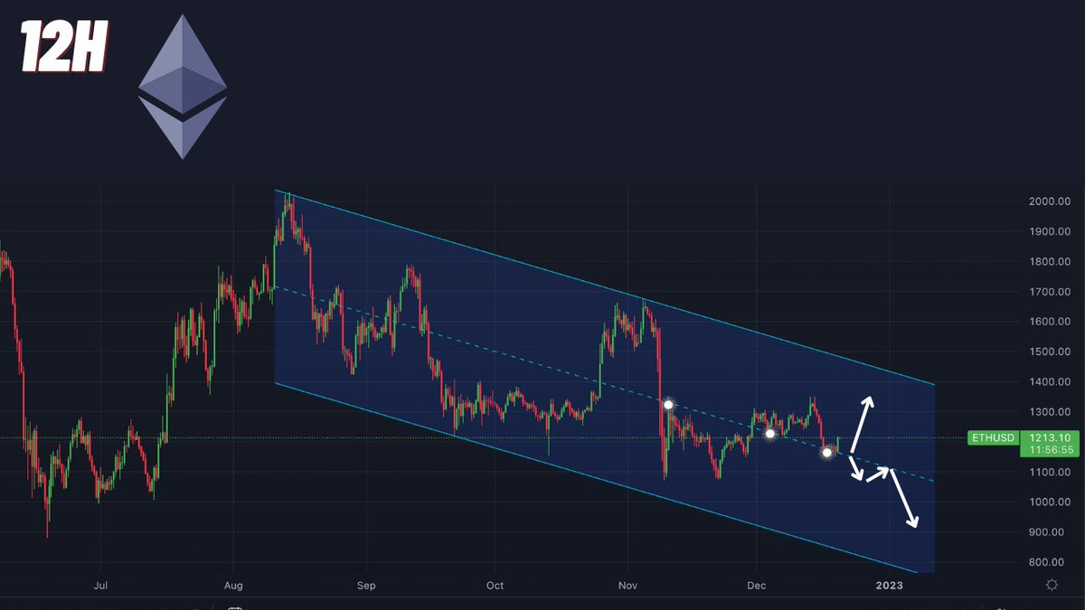 Bitcoinsensus's tweet image. #Ethereum is getting a bounce from the center of the descending channel and can claim higher levels before continuing to the downside. If this low is lost, it will potentially test the November lows to break and continue down.