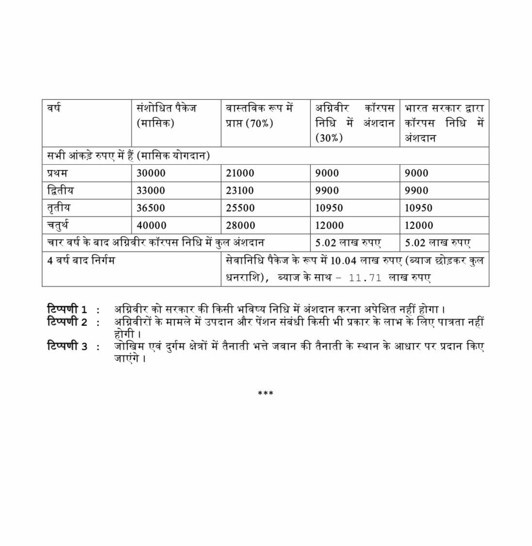 भारतीय सेना में रिक्तियाँ तो बहुत हैं।अब देखते हैं, सारे पद कब तक भर पाते हैं। केंद्र सरकार ने अब संसद में भी बता दिया है कि #Agnipath योजना के तहत #ARMY में भर्ती हो रहे #अग्निवीरों को क्या मिलेगा और क्या नहीं मिलेगा।चार साल बाद ब्याज सहित 11.71 लाख रुपये ही मिलेंगे।