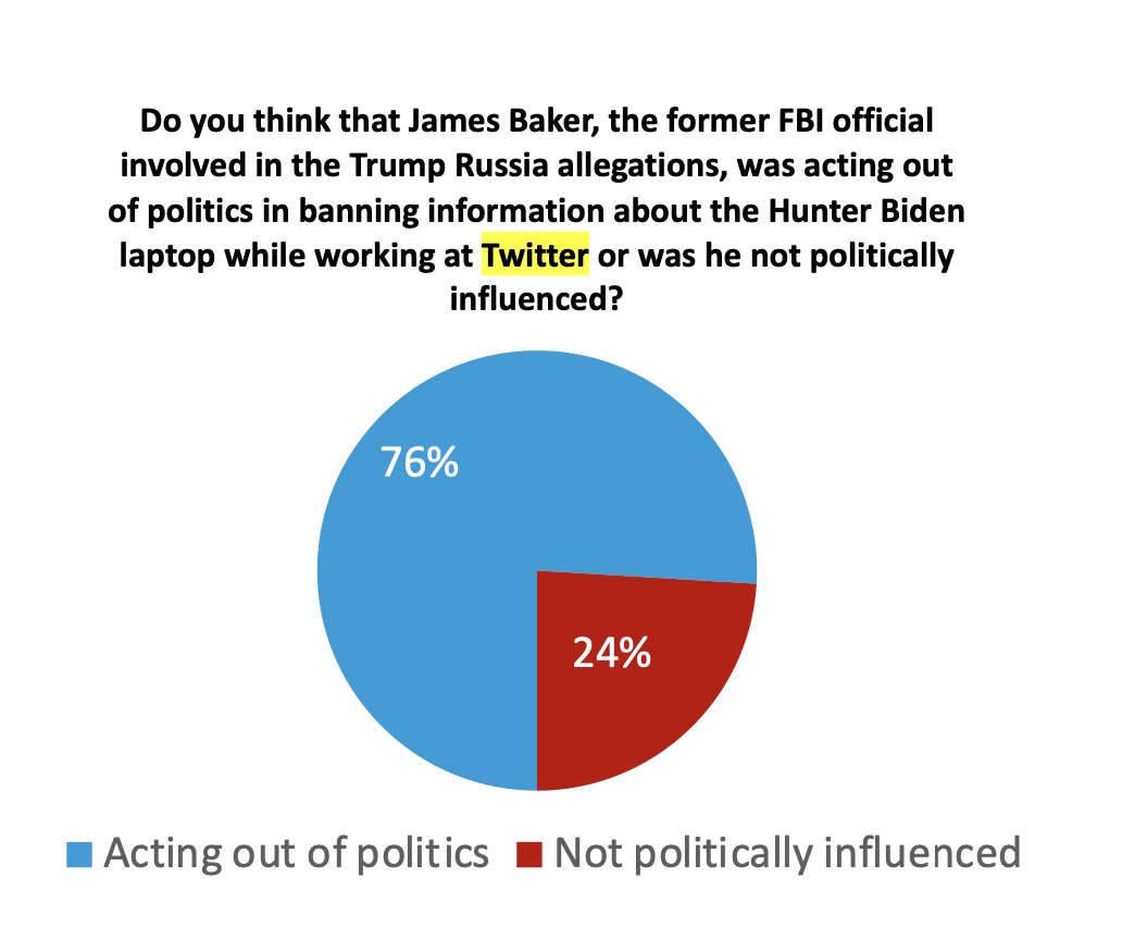 shellenberger's tweet photo. The mainstream media's blackout of the Twitter Files is appalling, but word is getting out anyway. A new Harvard-Harris poll finds that 76% of voters think former FBI official James Baker acted out of politics in censoring the Hunter Biden laptop story while at Twitter https://t.co/Ic8fXXodR4