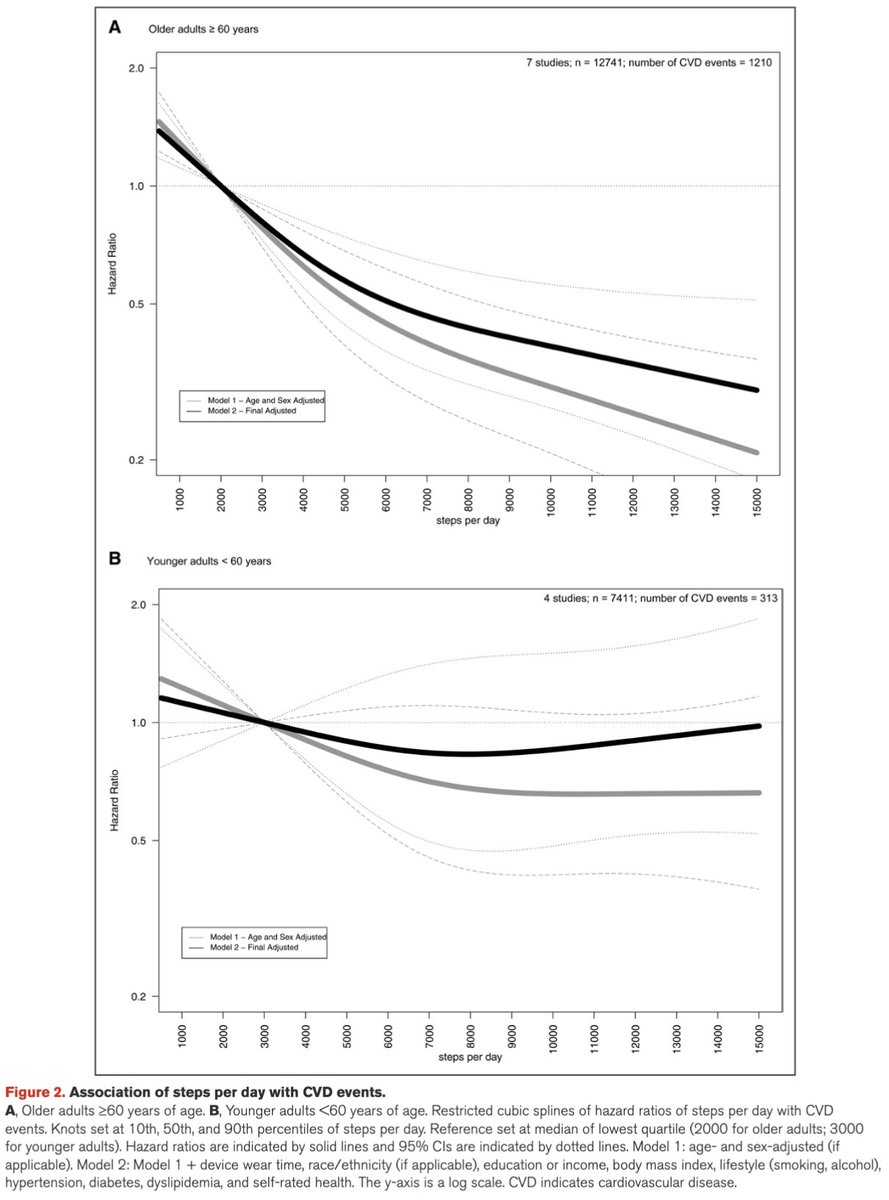 Pradeep Natarajan (@pnatarajanmd) on Twitter photo Meta-analysis of 8 prospective studies shows that device-measured daily steps are associated with decreased incident CVD risk. Greater effect sizes for older adults (>60y) vs younger adults (<60y) ahajournals.org/doi/abs/10.116… <a href="/CircAHA/">Circulation</a> Meta-analysis of 8 prospective studies shows that device-measured daily steps are associated with decreased incident CVD risk. Greater effect sizes for older adults (>60y) vs younger adults (<60y) ahajournals.org/doi/abs/10.116… <a href="/CircAHA/">Circulation</a>