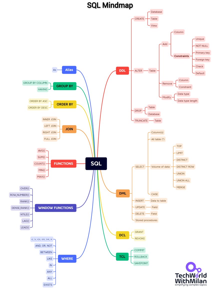 milan_milanovic's tweet image. 𝗛𝗼𝘄 𝘁𝗼 𝗹𝗲𝗮𝗿𝗻 𝗦𝗤𝗟? 🧵

Here are some (free) resources that I can recommend: ⬇

#programming #data #sql #softwareengineering #database