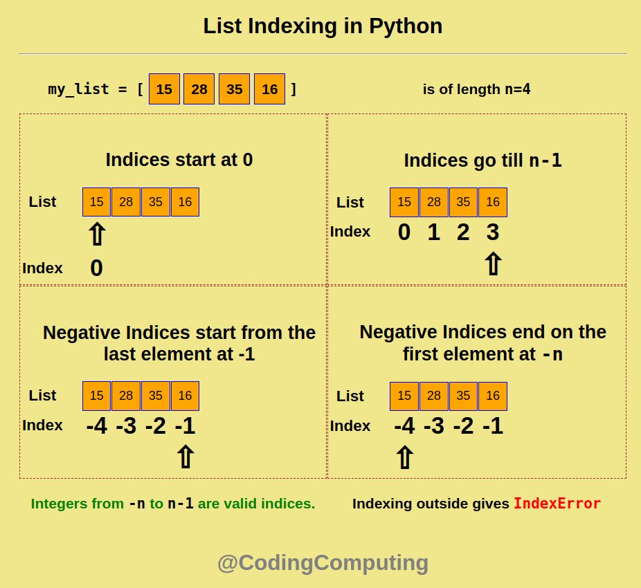 CodingComputing's tweet image. Explained in a picture: List Indexing in #Python