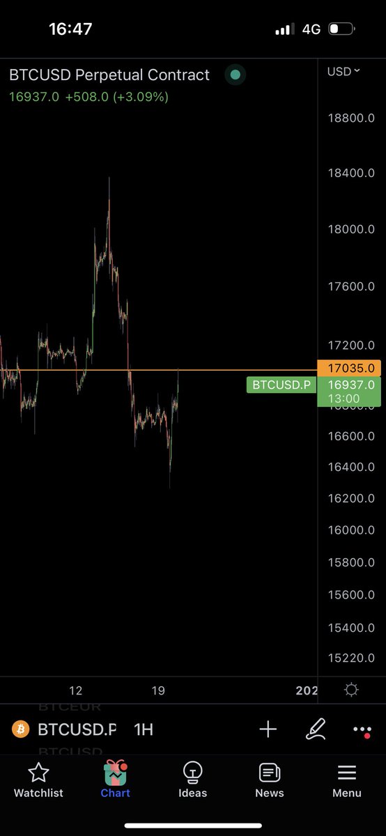 VincentTimmerDC's tweet photo. En nu gainen, of weer terug naar waar we vandaan kwamen! #Bitcoin https://t.co/TFzUvhw1hJ