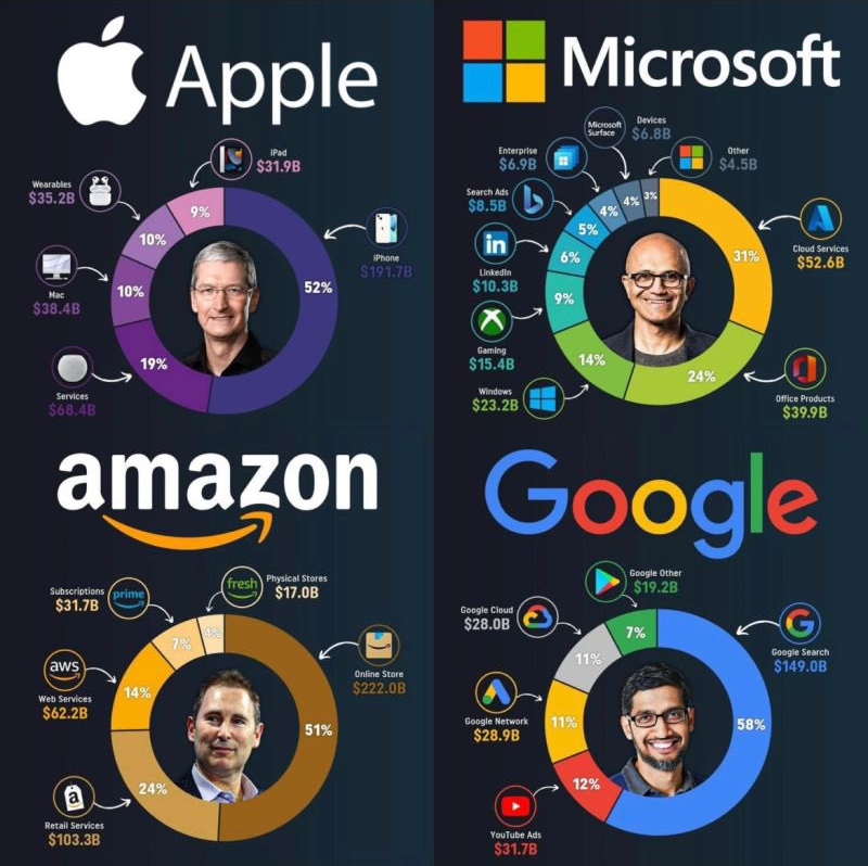 MattNavarra's tweet photo. A revenue breakdown of the world's 4 largest tech companies https://t.co/qIj2DE0VhX