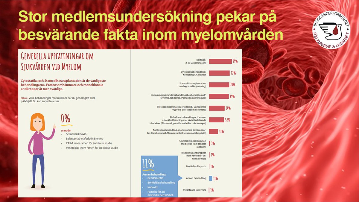 BCF_1982's tweet photo. Allvarligt att personer med blodcancersjukdomen myelom idag behandlas med äldre läkemedel trots att nya terapier rekommenderas i nationellt vårdprogram. Ordf Lise-lott Eriksson pekar på kvalitativ medlemsundersökning
https://t.co/jcRzswnWQV
#maktlistan #almedalen #medtechmagazine https://t.co/537UdVkVgA