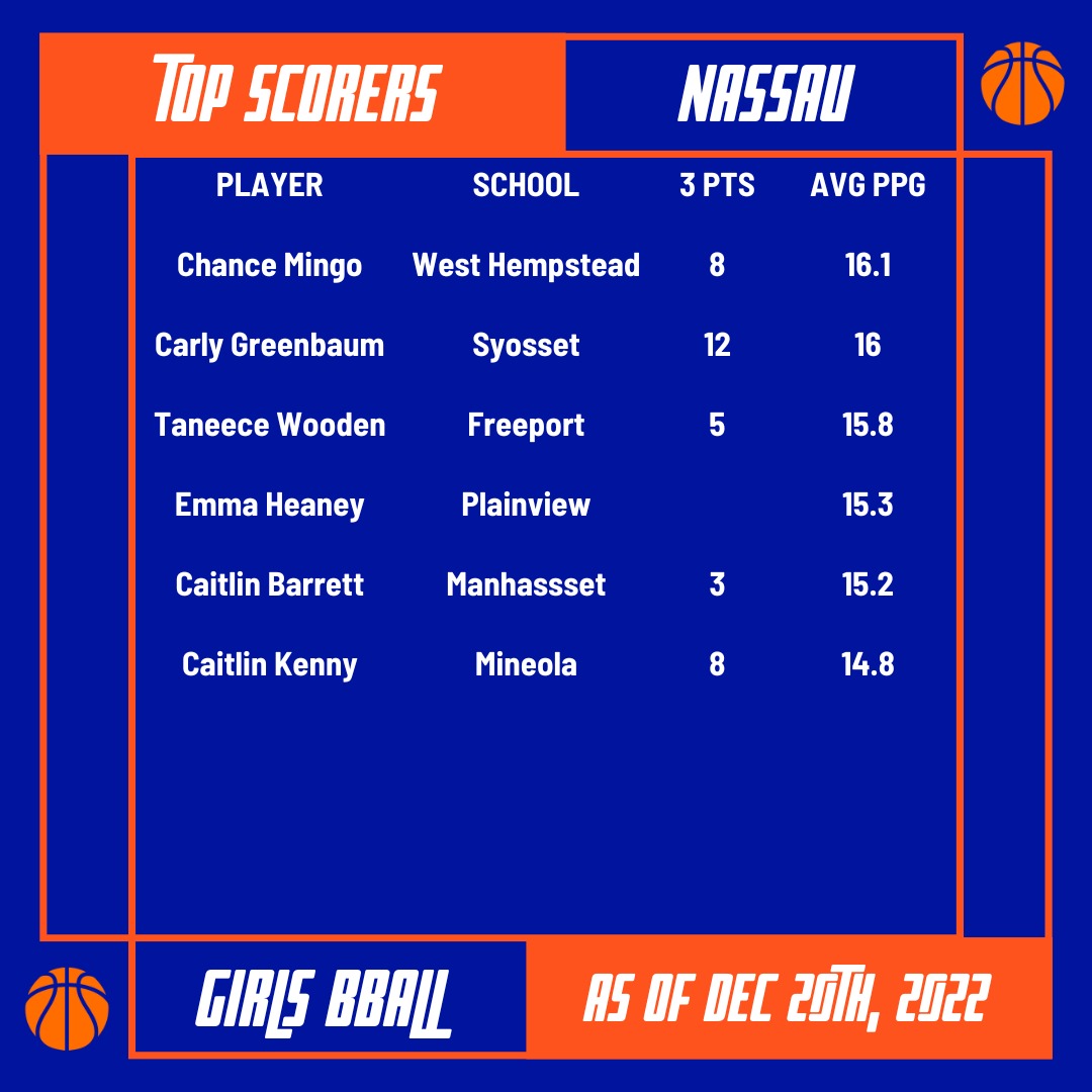 Top Scorers as of 12/20/22
<a href="/kirinacanball/">Kirina Azemar</a> <a href="/andieadams28/">andie adams</a> <a href="/cayleedemeo/">Caylee De Meo</a> <a href="/AgunzoLiv/">liv agunzo</a> <a href="/Vpfeffer2023/">Victoria Pfeffer</a> <a href="/paytontini21/">payton tini</a> <a href="/nataliedemeoo/">Natalie DeMeo</a> <a href="/BrianaNeary2024/">Briana Neary‘24 Basketball</a>
<a href="/AmentaBrianna/">Brianna Amenta Basketball</a> <a href="/AdoraCho/">Adora Cho</a> <a href="/TaneeceW/">Taneece2023</a> <a href="/emmaheaney10/">emma</a> 

#nassau #girls #basketball #longisland #newyork #highschool #scorers #points