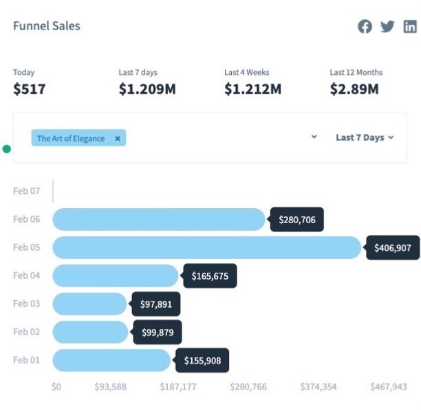 ecomwill's tweet image. I created a 17 page case study on the exact strategy that generated $1,206,966 in online sales for an influencer client.

You can copy this if you're an agency owner, coach, or sell info products.

RT and comment "milli" and I'll send it to you.

*Must be following so I can DM*