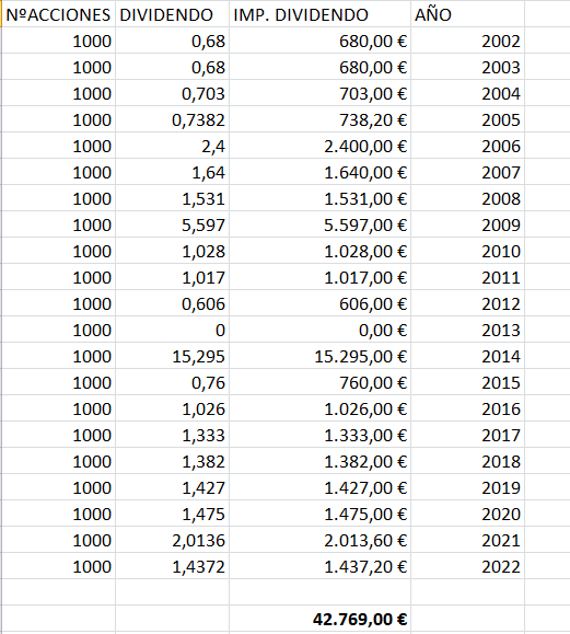 InverExigente's tweet image. Manolo compro 1000 acciones de Endesa en 2002(20 años), se gasto 11.000 €, ha cobrado de dividendos 42.769 €.

Ahora sus acciones valen 17.000 €,según muchos Manolo ha perdido dinero por la inflacción: