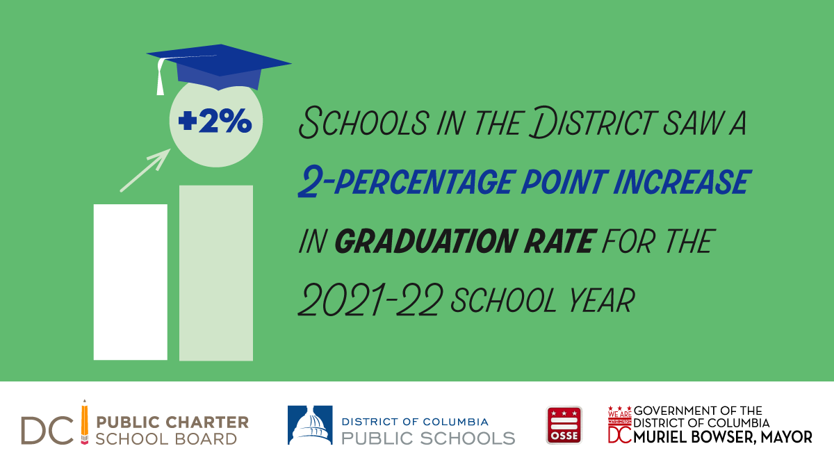 Today, OSSE announced a 2% increase in graduation rate for the 2021-22 school year. Explore the 2022 DC School Report card to learn more. ➡️ ow.ly/pEN550M8vgb