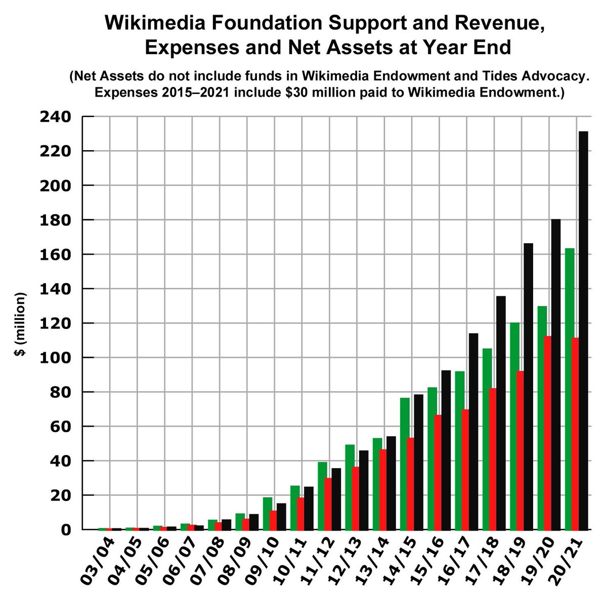 Fun fact: Wikipedia has 10 times as much money as it needs. Very little of that goes towards improving the encyclopedia itself, and NOTHING to the authors. Their panhandling is purely a grift for supporting the ever growing parasitic Wikimedia Foundation