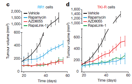 HartungIngo's tweet image. Service tweet for everybody w/ the discovery story for RevolutionMedicines #RMC5552 waiting in their to-read box: let's go back to the days when avidity met NCE drug discovery in the lab of @kevansf. Introducing RapaLink-1, a bitopic mTOR inhibitor @Nature nature.com/articles/natur…