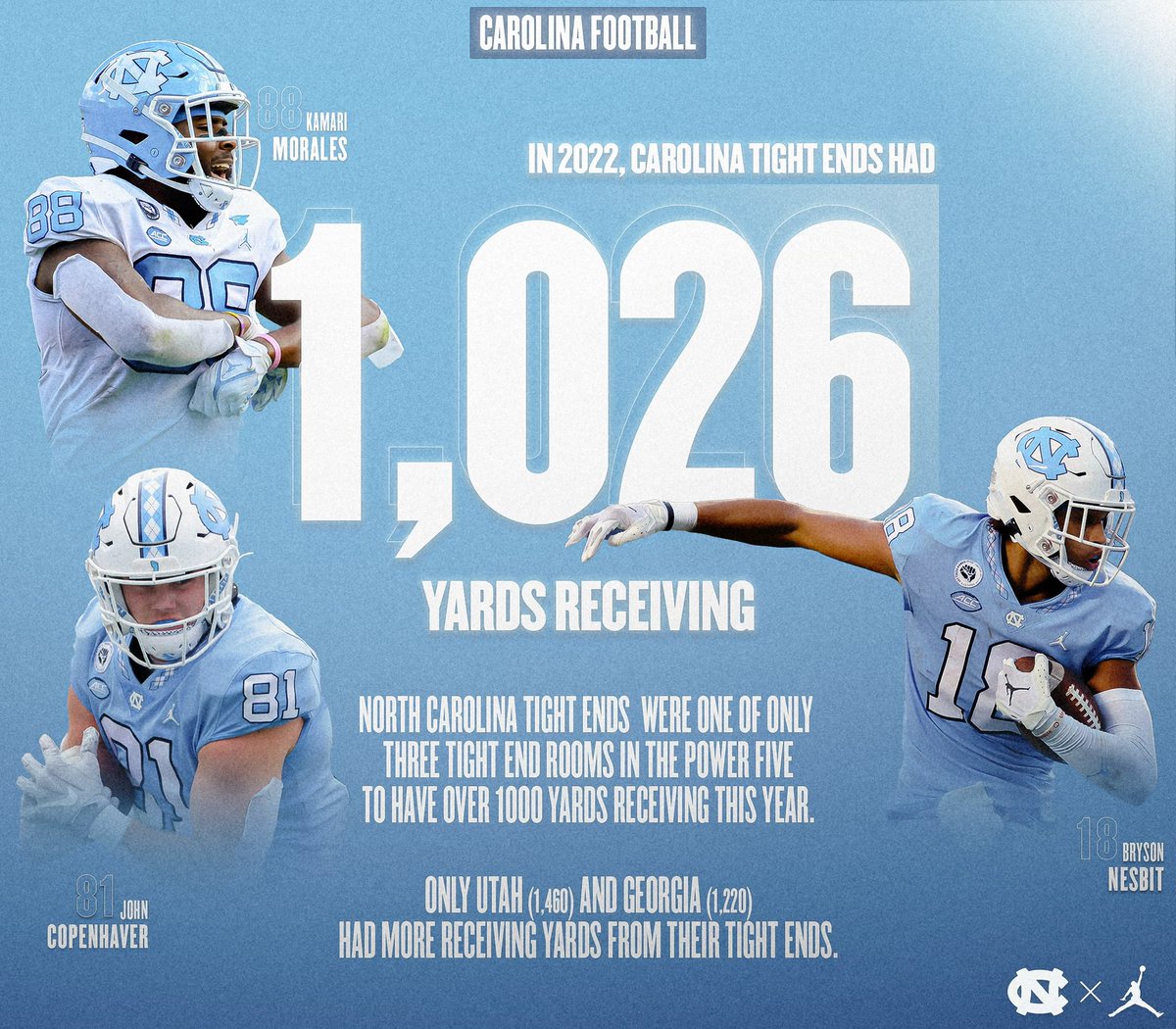 Our tight end group was among the nation’s best this season 🚀 #CarolinaFootball 🏈 #UNCommon