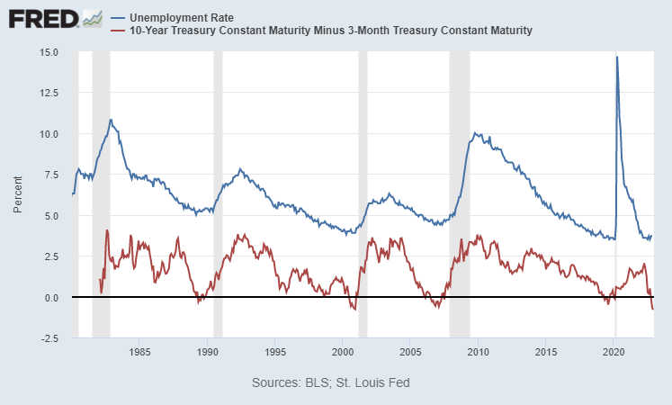 LynAldenContact's tweet photo. The yield curve vs the unemployment rate. https://t.co/ELGMqAMga2