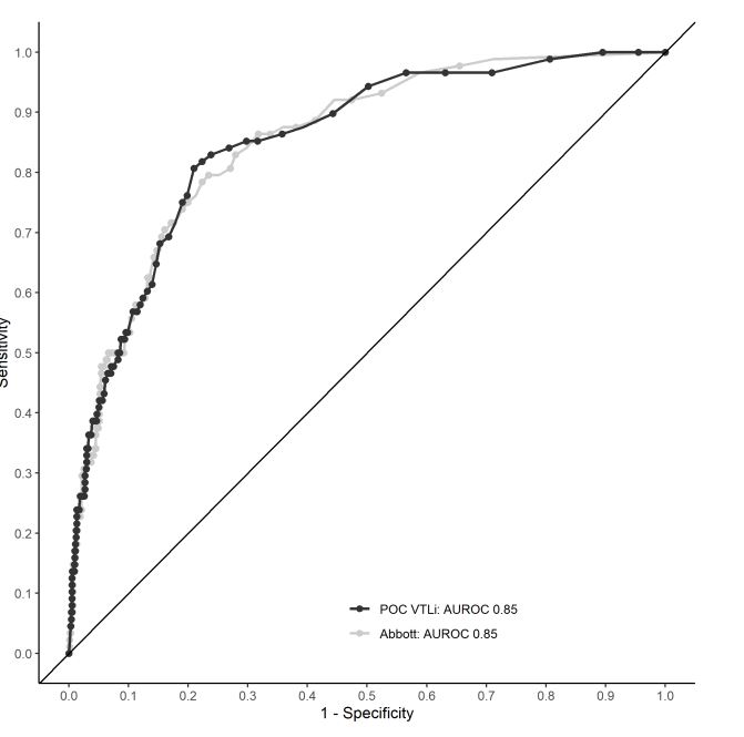 Circulation (@circaha) on Twitter photo #OriginalResearch simpub #AHA2022: A point-of-care #troponin (hs-cTnI) test rapidly (<8 min) & safely excluded #AMI in emergency department patients with a <4 ng/L threshold. The results were equivalent with cent... <a href="/mrapple004/">Fred Apple</a> <a href="/smithECGBlog/">Stephen W. Smith</a> <a href="/yadersandoval/">Yader Sandoval</a> ahajrnls.org/3PGo7SO #OriginalResearch simpub #AHA2022: A point-of-care #troponin (hs-cTnI) test rapidly (<8 min) & safely excluded #AMI in emergency department patients with a <4 ng/L threshold. The results were equivalent with cent... <a href="/mrapple004/">Fred Apple</a> <a href="/smithECGBlog/">Stephen W. Smith</a> <a href="/yadersandoval/">Yader Sandoval</a> ahajrnls.org/3PGo7SO