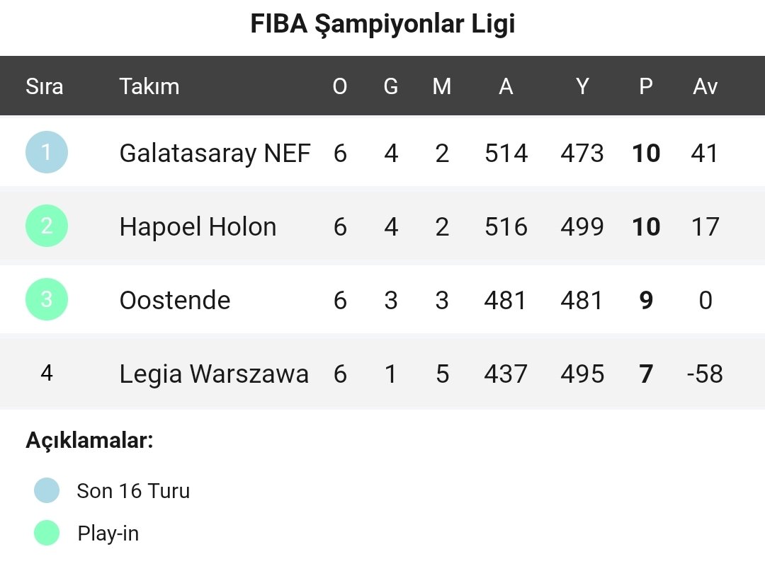 yergurultusu's tweet photo. Budur 👏 @GSBasketbol congratulations team @1DEEBOST @canadiankidDJE @T_Real25 https://t.co/Sokz96bSaq