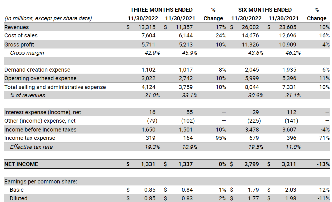 AlphaSense on "$NKE Earnings: - Revenues were $13.3 billion - NIKE Direct were $5.4 billion - Diluted earnings per share for the quarter was $0.85, 2% - Gross margin
