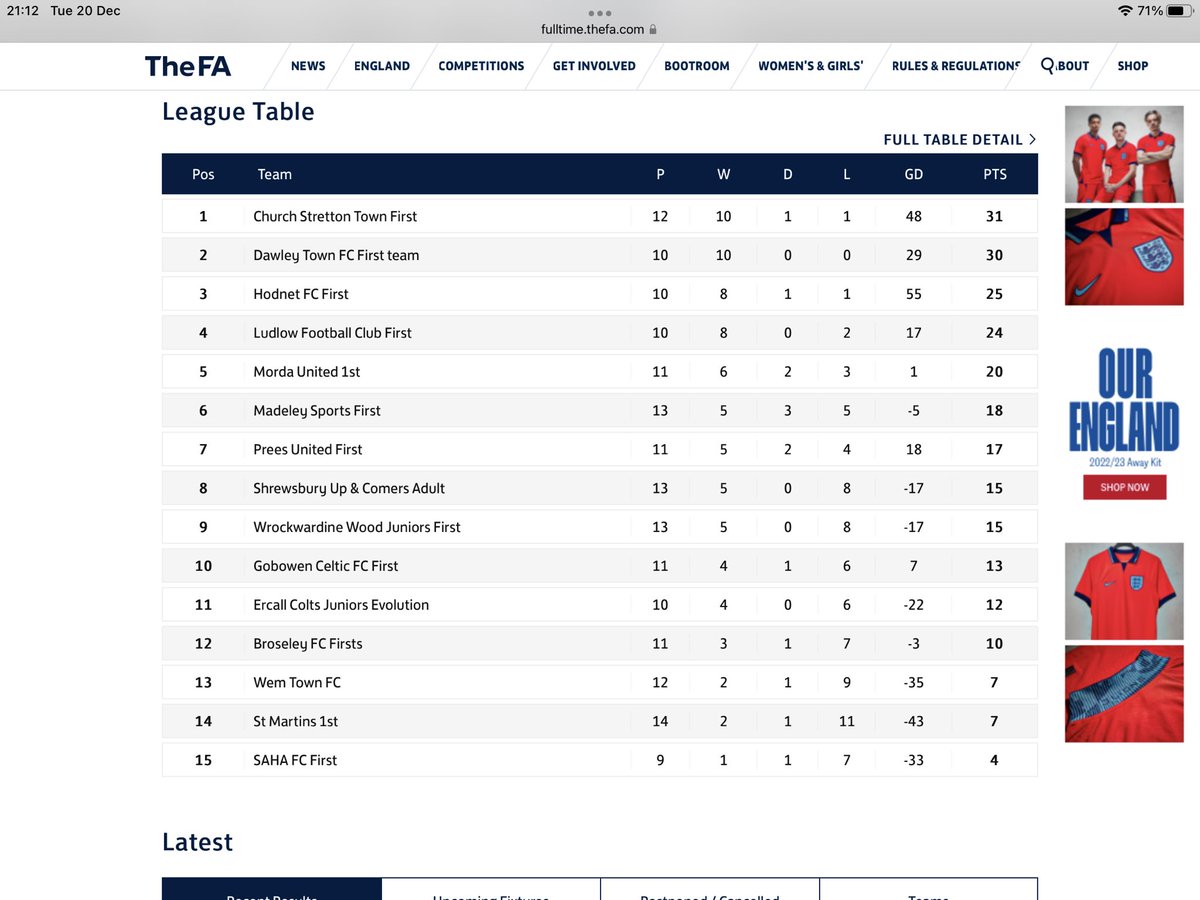 MadeleySportsFC's tweet photo. As we close the year a mixed bag of results, but ending the year with a reasonable haul of points and a solid league position.  Lots to play for in 2023.  Wishing all players and supporters a Merry Christmas 
Have a great break and we return in January welcoming @St_MartinsFC. https://t.co/WV7Woikpos