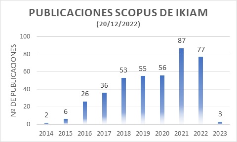 En la Universidad Regional Amazónica Ikiam, <a href="/u_ikiam/">Ikiam</a>, cerramos este 2022 con un total 401 publicaciones indexadas en Scopus (desde 2014), 77 en este año 2022 (y ya hay 2 más indexadas en 2023).

Logramos casi 1 publicación Scopus (0.92) por profesor (somos 84 profesores) en 2022.