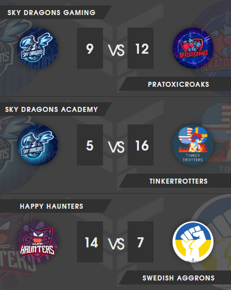 SkyDragonsGami1's tweet photo. Tough week for our main roster and the academy. GGs @PraToxicroaks @Tinkertrotters At least Happy Haunters were able to achieve a victory against Swedish Aggrons. #GoSDG https://t.co/YPle2clB6H