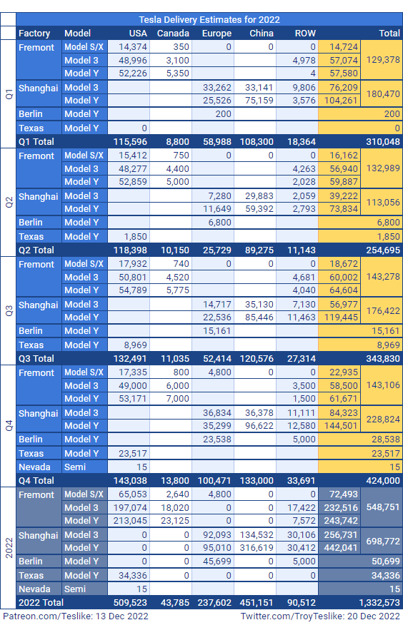 TroyTeslike's tweet photo. Hi everybody. Tesla Delivery Estimates for Q4 2022 were as follows on Dec 13:

• My Estimate: 424K
• Analyst Consensus: 430K

424K would mean 42.3% annual growth for the full year. Tesla's target is "just under 50%".

The next &amp; final update on Twitter will be on Dec 31. https://t.co/ex3ILLeuLv