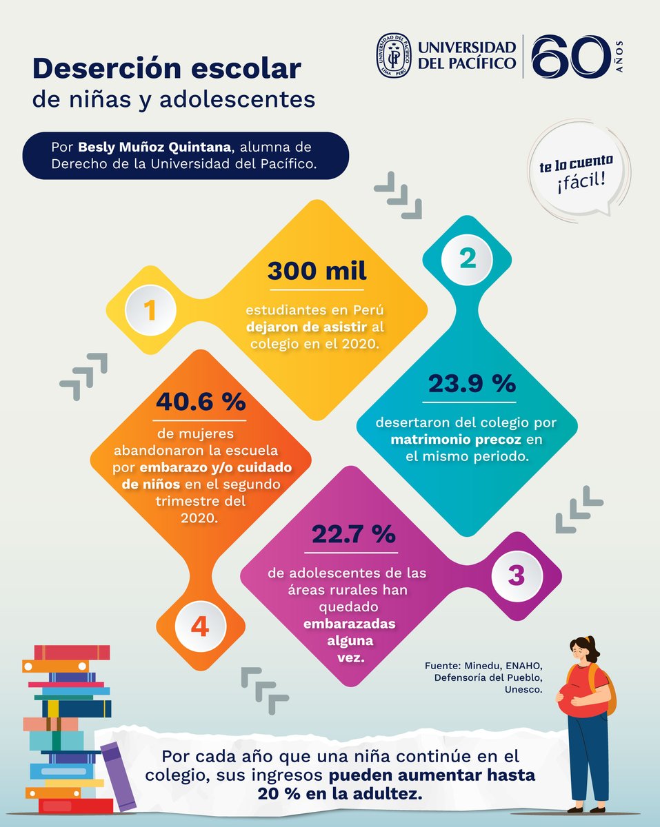 UdelPacifico's tweet photo. #TLCF | ¿Cuál es la realidad de la deserción escolar de niñas en el Perú? Besly Muñoz Quintana, alumna de Derecho de la Universidad del Pacífico, comenta al respecto en una nueva entrega para el #Blog Te lo cuento Fácil de @Gestionpe: https://t.co/Yhs5i5vhun https://t.co/BOCJ7LHoXb