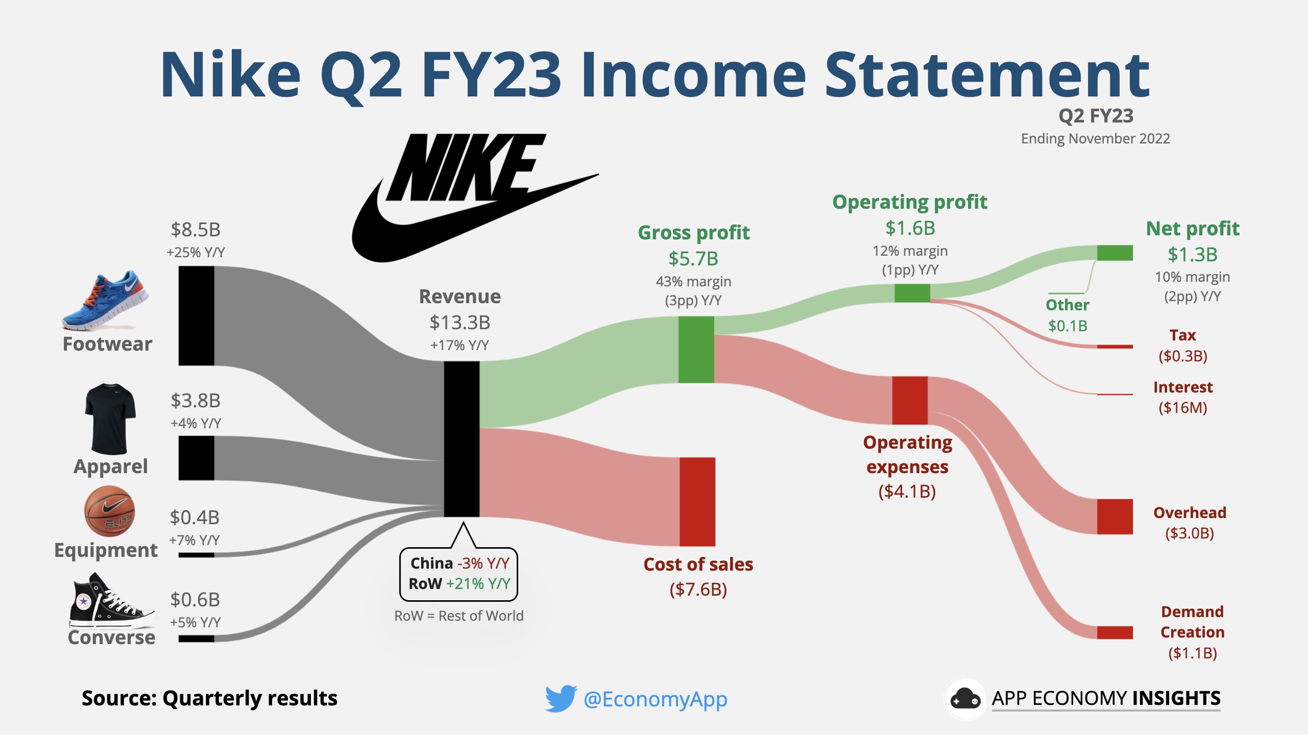 App Economy Insights on X: "$NKE Nike Q2 FY23. Quarter ending November  2022. Key metrics: • Revenue +17% Y/Y to $13.3B ($740M beat). • EPS $0.85  ($0.21 beat). • Revenue +27% Y/Y