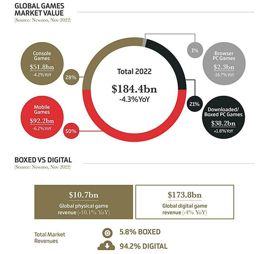 Derek Strickland on Twitter "Curious how the drop in browser/PC games