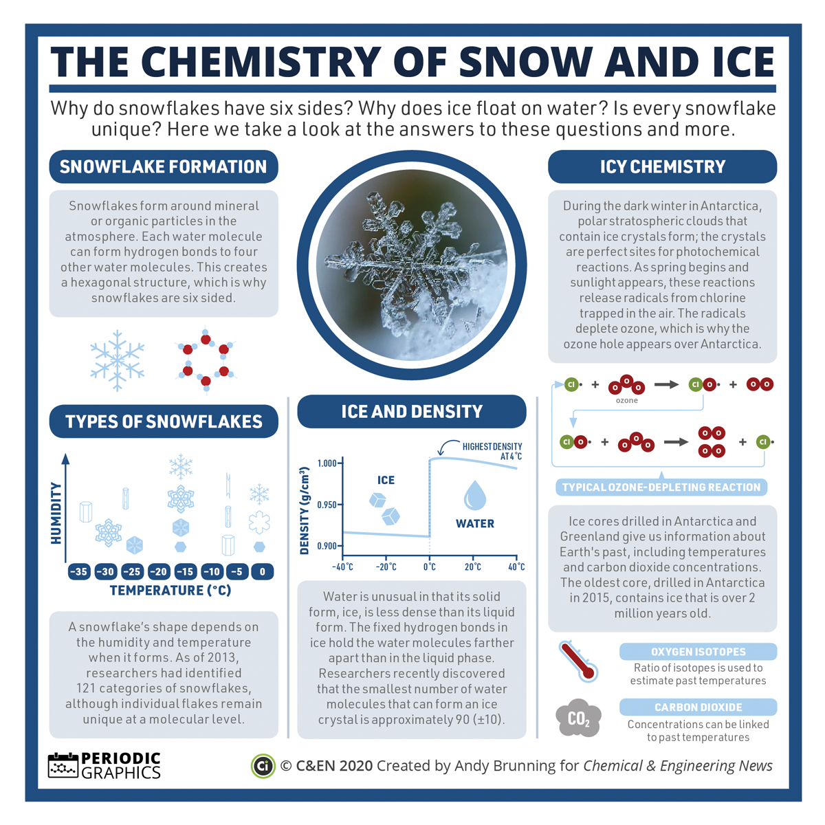 When it gets cold, water gets weird ❄️
This edition of #PeriodicGraphics explains why ice floats on water and why snowflakes are six-sided. By <a href="/compoundchem/">Compound Interest | Chemistry infographics</a>: fal.cn/3uA72