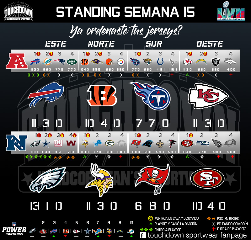 TouchdownSW's tweet photo. Después de 15 semanas así amanecen #SemanaDePedidos #YaOrdenasteTusJerseys? #Siguenos #ComoVaTuEquipo #Rumboal57 https://t.co/vDF1S1EAaI