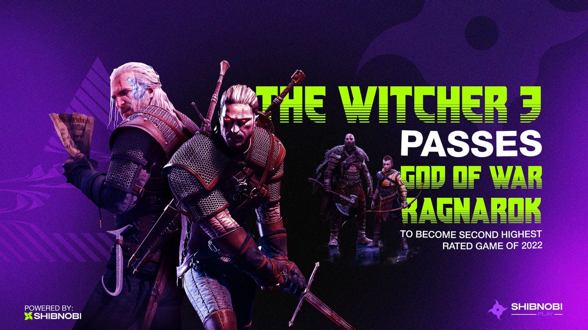 #TheWitcher 3:Wild Hunt has become the 2nd highest-rated PS5 game of 2022,overtaking God of War Ragnarok. 

The next-generation version of The Witcher 3 was released on December 14 for PS5 and Xbox Series X, and it features numerous enhancements compared to the previous version.