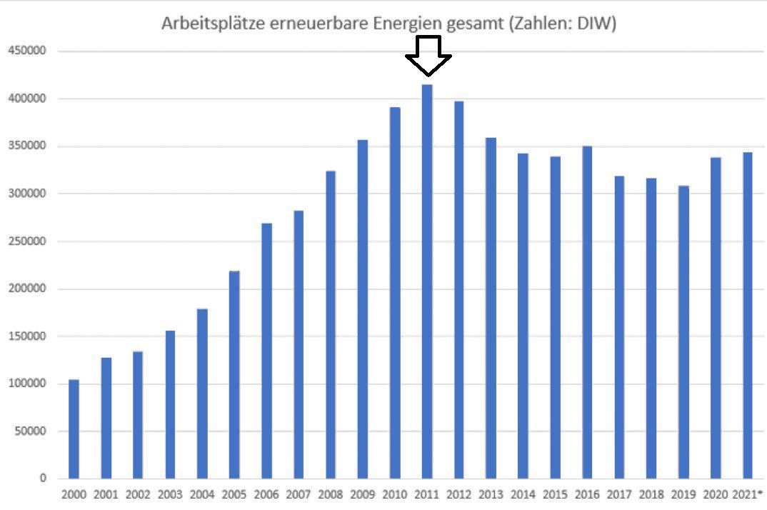 Immer wieder nützlich, diese Grafik auf Basis von DIW-Zahlen: Der Pfeil markiert den Rösler-Röttgen-Knick.