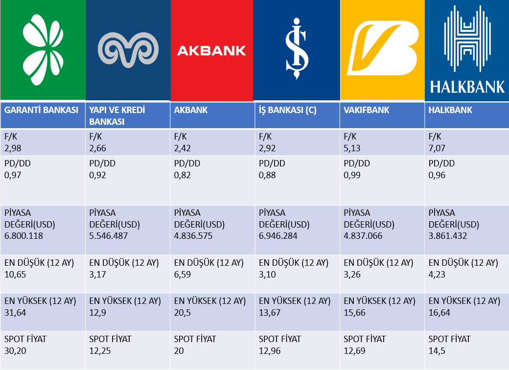 #GARAN  #ykbnk #akbnk #isctr #vakbn #halkb 
Bankalarımızın bazı temel değerleri
#bist100 #sasa #HEKTS #kozal #EUREN  #XAUUSD