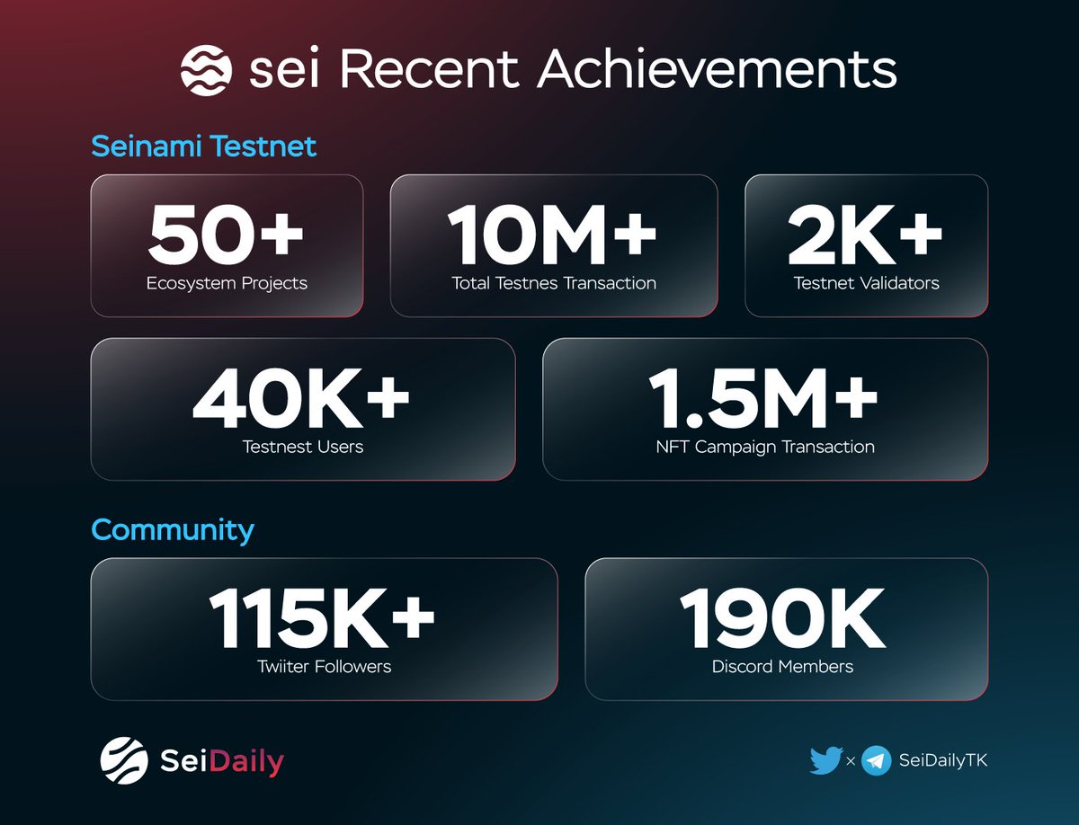 InkDailyTK's tweet photo. Sei Recent Achievements

Congratulation @SeiNetwork for achieving rapidly new milestones despite of being only on testnet 🎉

This numbers cannot be achieved without our #Seilors ❤️

The future can be much greater if Sei go mainnet &amp; releasing token! 🚀

#seinami #sei https://t.co/ZdtmrQtTab