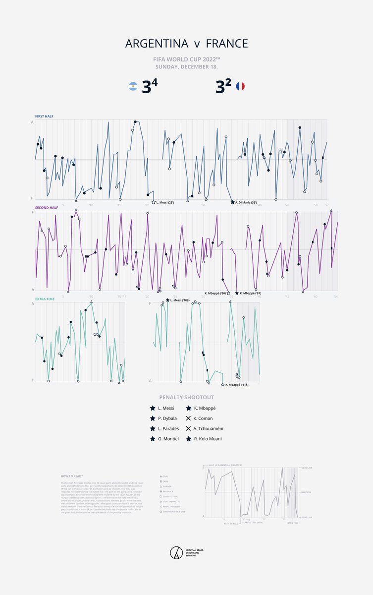 szaszgergo9's tweet photo. Okay, Argentina has won. But where was the ball during the game?

https://t.co/ExCvbpkbd9

#fifa22 #atlo #dataviz #DataVisualization #datavisualization https://t.co/b9i2AawxEc