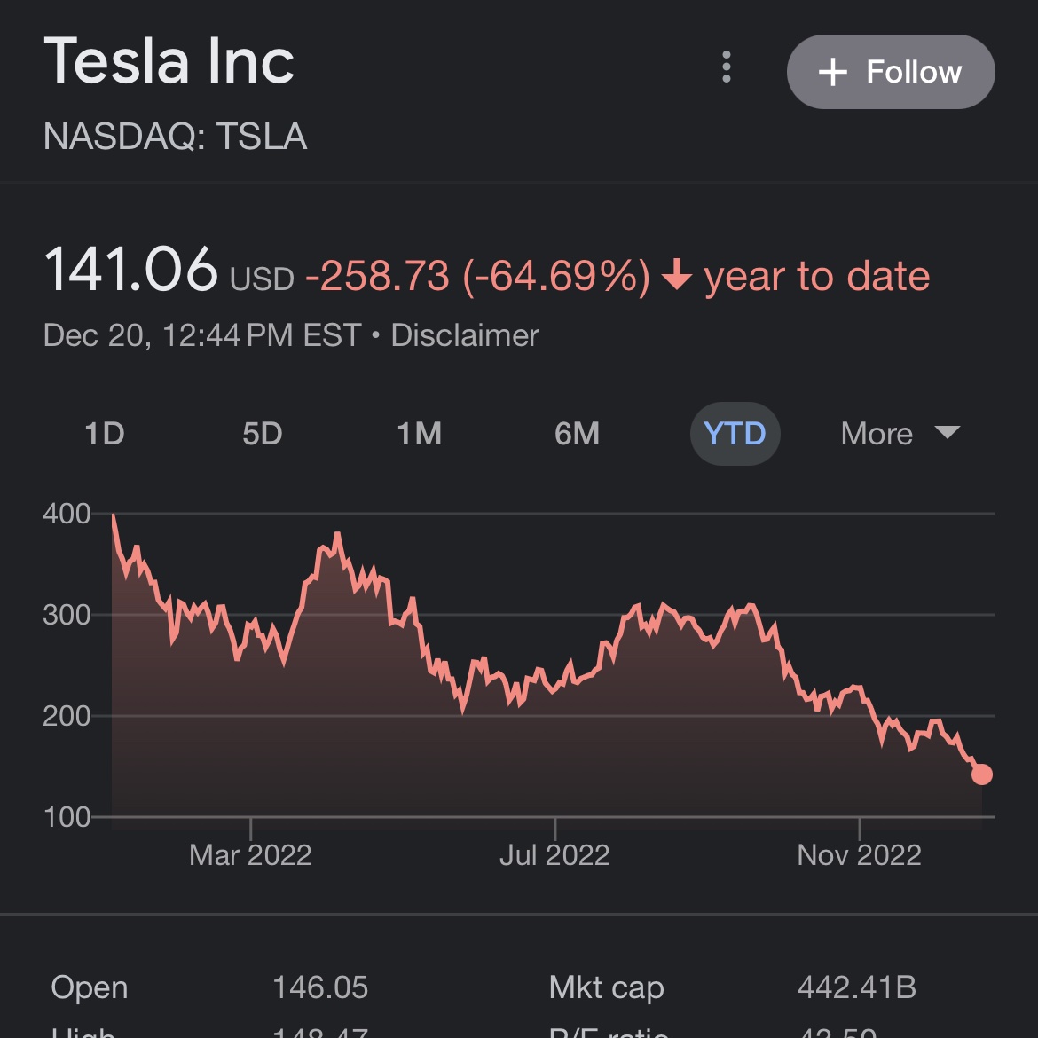 DigitalSolver2's tweet image. Buying Twitter: 44 billion

Losing 65% value of your most successful brand: 700 billion

Having to sell personal stock in Tesla: 3.6 billion

Being unmasked for the narcissist you are: PRICELESS.