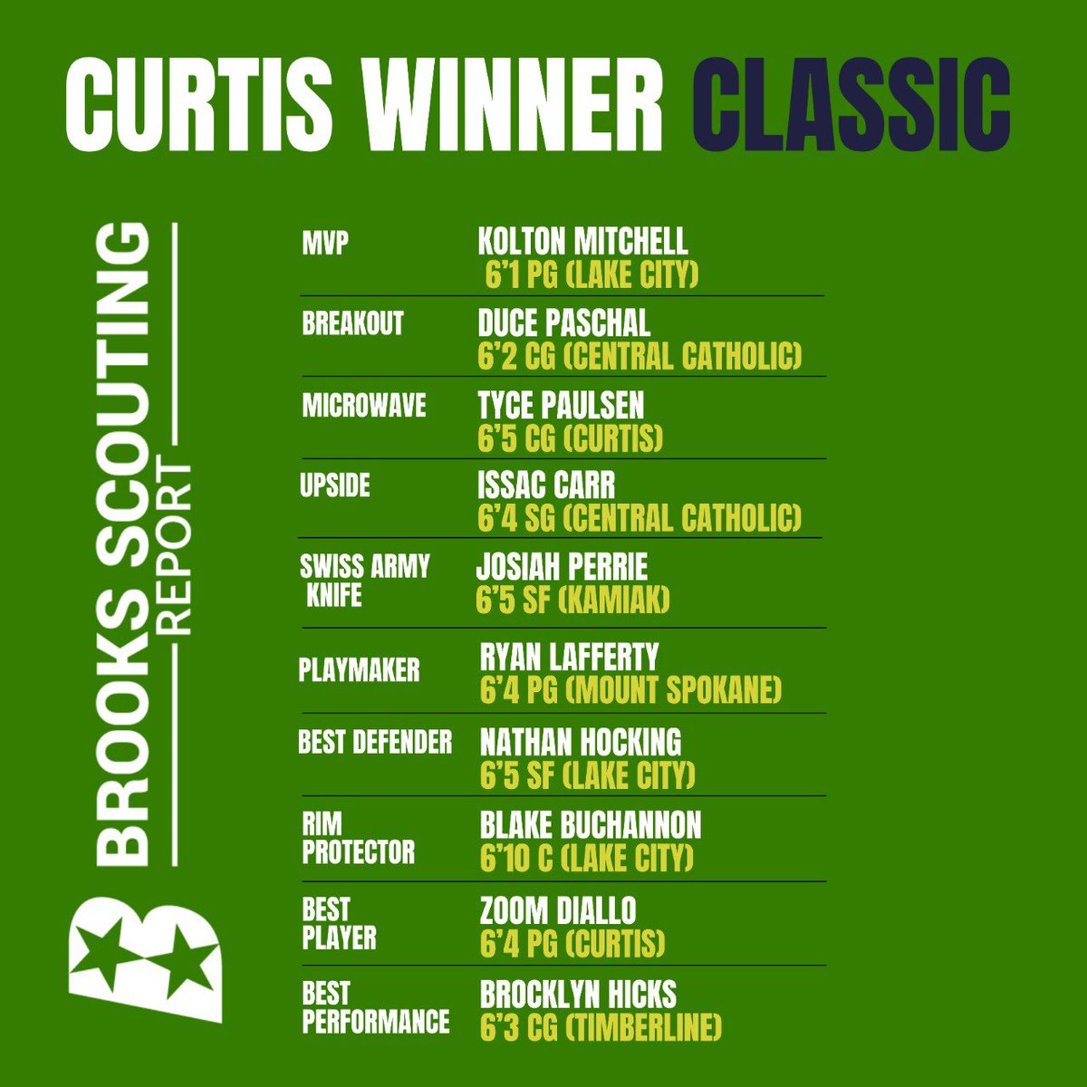 CURTIS WINNER CLASSIC🔥

🏆“STANDOUT PROSPECTS”

[Additional Information Available For College Coaches]

✅Player Information &amp; Bio
✅Scouting Report
✅Recruitment Projection
✅Highlights &amp; Full Game Tape

<a href="/ourvikingnation/">Curtis High School Athletics</a>