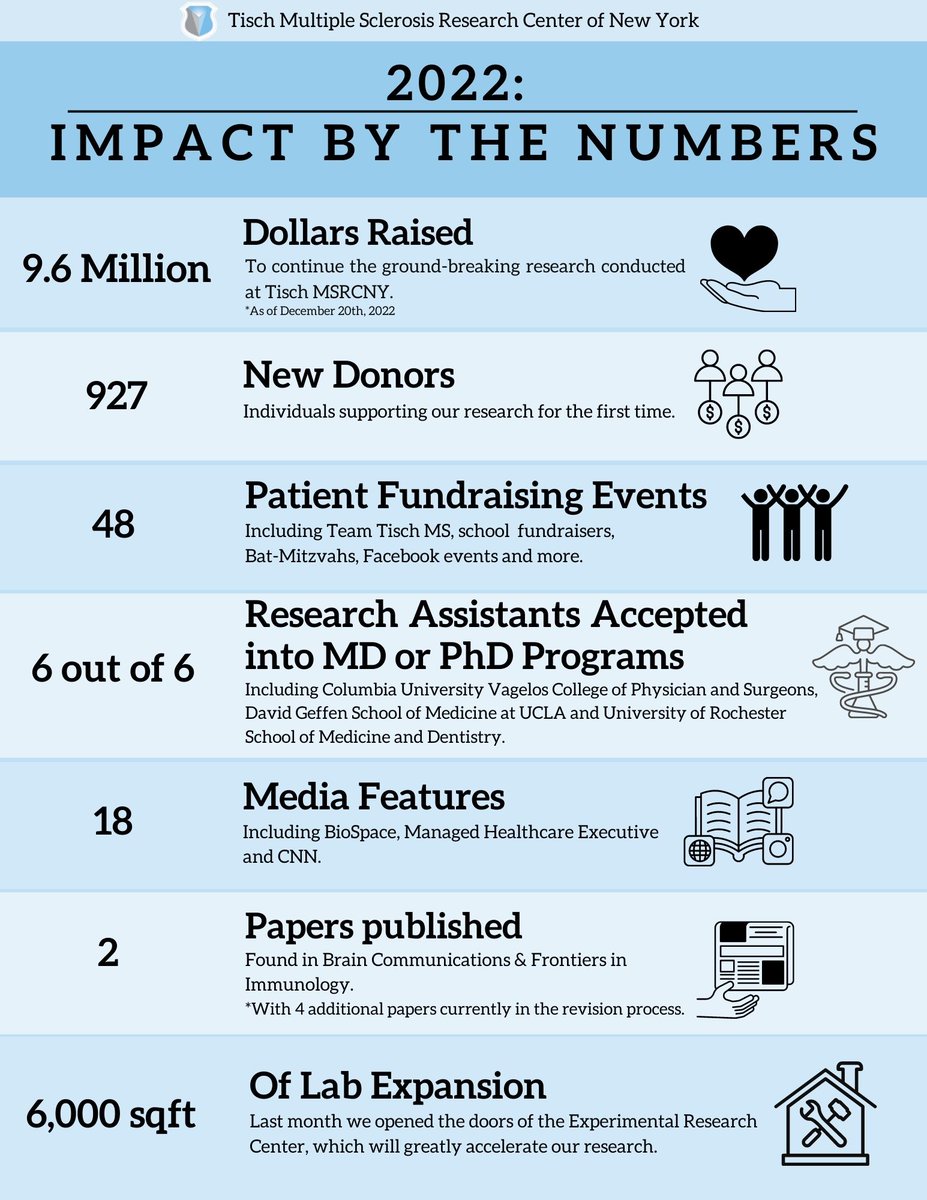 Tisch_MS's tweet image. As the year concludes, we are excited to share the impact Tisch MSRCNY has had in 2022, thanks to our dedicated team and each of our generous supporters.

#TischMS #CureMS #findacureforMS #findthecauseofMS #curingMS