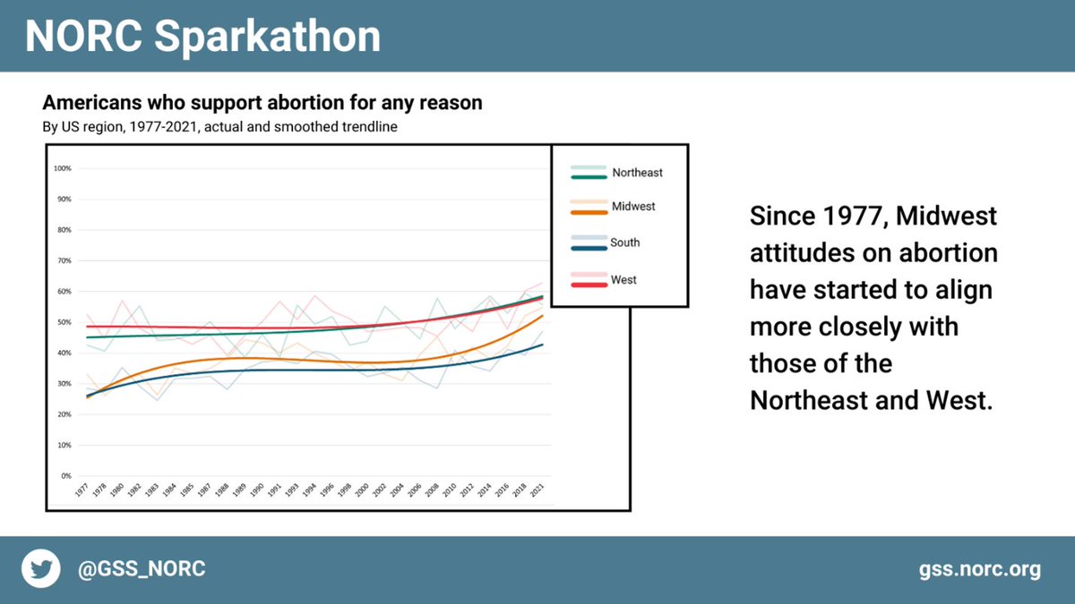 GSS_NORC's tweet photo. In the #NORCSparkathon, NORC researchers used #GSSdata to assess how support for abortions for any reason have changed over time in each US region, from 1977 – 2021.  @RidgeKnapp https://t.co/xJqREl5SOZ