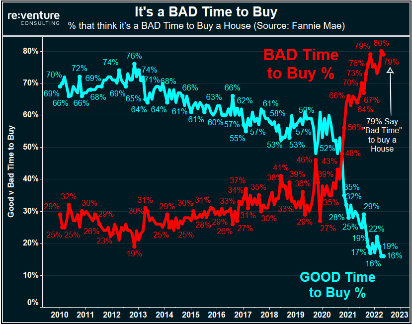 nickgerli1's tweet photo. Fannie Mae is reporting that 79% of Americans think it's a "BAD TIME to Buy a House".

❌🏠That's historic housing pessimism. A record. We've never seen anything like it before.

Suggests that Housing Downturn will get even worse in Spring 2023... https://t.co/2IkzXT1CKN