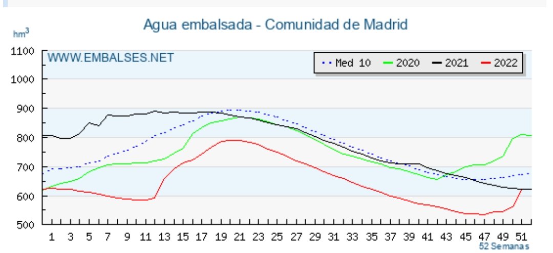 #Espana se juega comu cualquier estudiante universitario todo su año de #Agua en 2 exámenes finales. Final de año y Marzo. #Embalses un día nos pegaremos una buena leche y no podremos repetir ,🥺