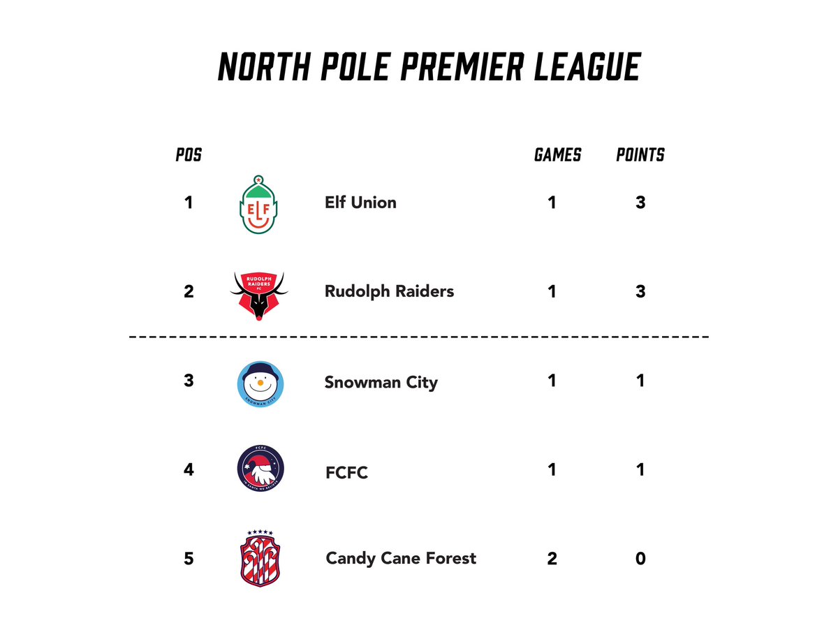 northpolepl's tweet photo. A reminder of the league table as it’s stands… https://t.co/lmLcuhDYGn