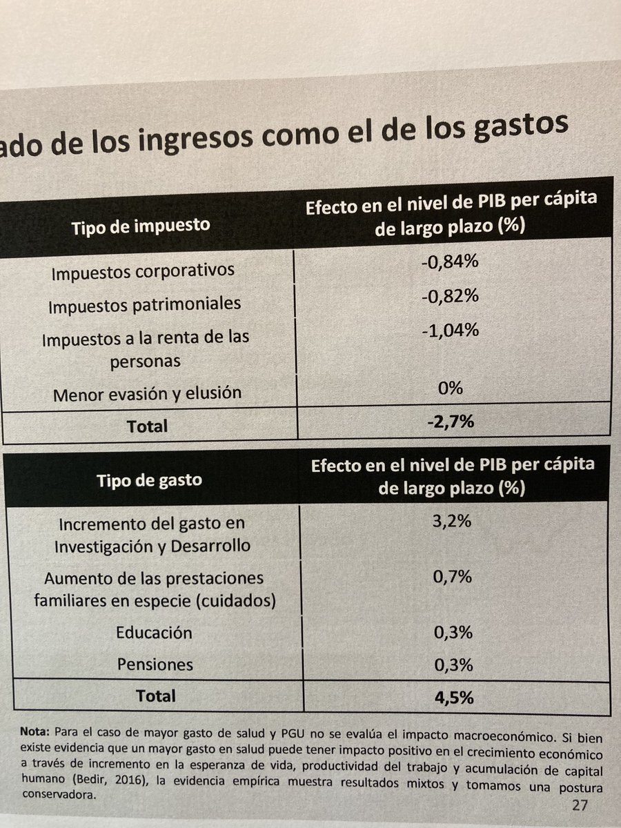 Presentación MMarcel hoy en seminario ⁦UDD/Sofofa reconoce que Ref Trib impactará negativamente PIB per capita LP en 2,7%, pero sostiene que ello sería contrarrestado por efecto de gastos que se financiarían con estos recursos adicionales (4,5%). Difícil justificar este salto.