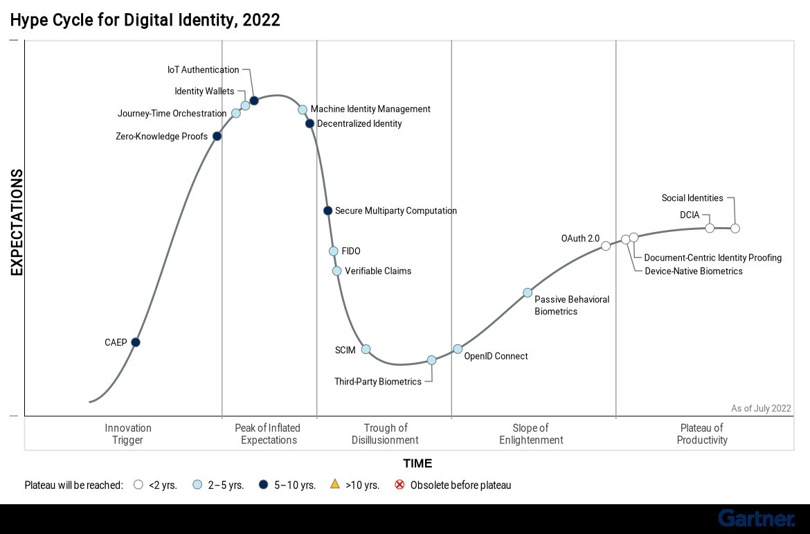 mwherman2000's tweet photo. #identitywallets are at the #Peak of #InflatedExpectations @Gartner_inc https://t.co/KjY9wuchs1