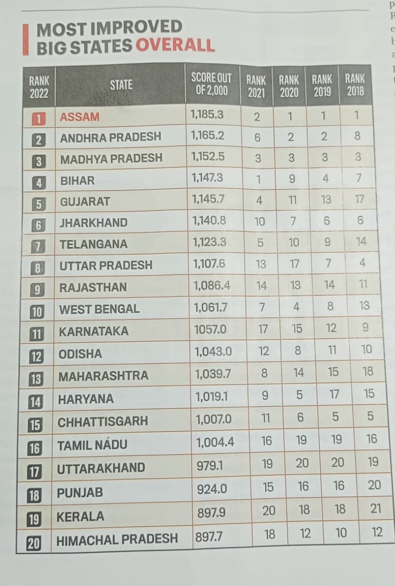 tarangagogoi's tweet photo. Pleased to know that Assam has ranked #1 in the list of 'Most Improved Big States Overall' category in a recent survey by @IndiaToday

Under the able and dynamic leadership of Hon CM Dr @himantabiswa Sir, Assam is on a path of conspicuous development. https://t.co/1WHkEYD1Ca