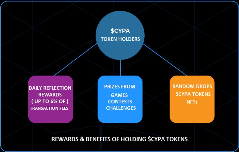 cybopals's tweet photo. Become a CYPA holder to;
1-Receive Daily Passive Income
2-To earn in P2E games &amp; Contests rewards (prizes)
3-Enjoy random Airdrop awards
Details on https://t.co/tH9LpcW2Uu
#Ethereum #passiveincome #Crypto  #P2EGame #NFTCommunity #airdrop #Giveaway #NFTGiveaway https://t.co/p4NoOmnrmI