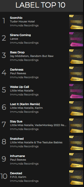 Immunda Recordings current Top 10 Tracks on Toolbox Digital:
toolboxdigitalshop.com/immunda-record…